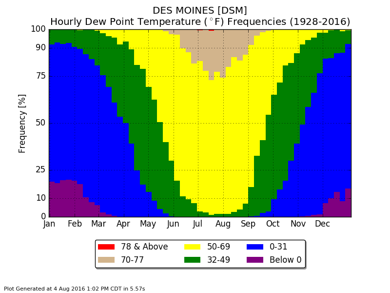 Dew Point Comfort Chart Fahrenheit