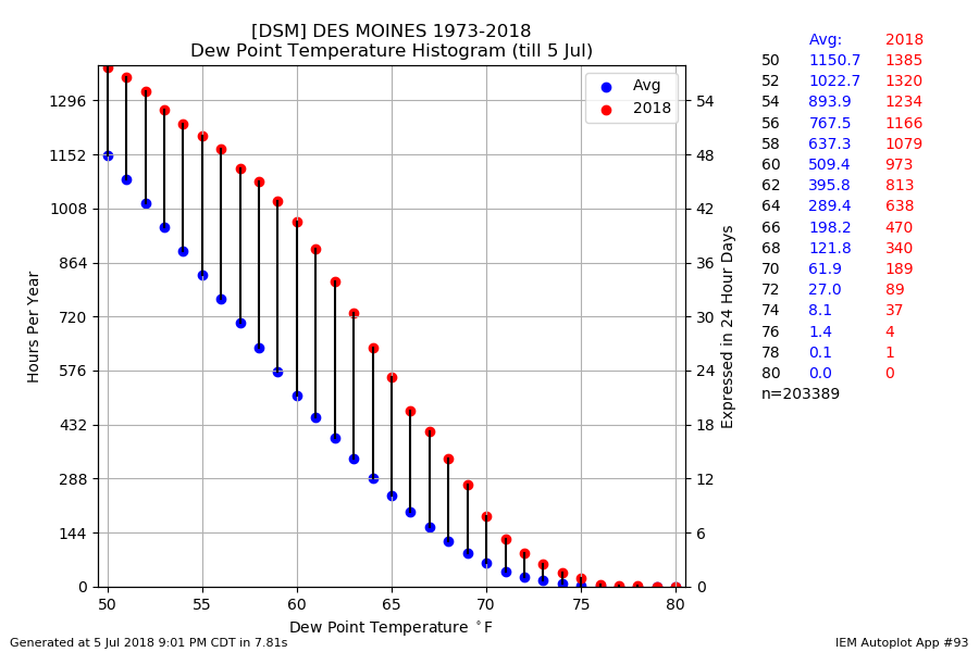 Dew Point Vs Relative Humidity Chart