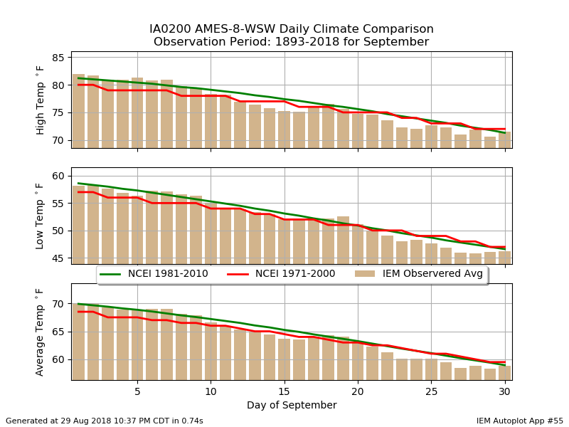 Climate Comparison Chart