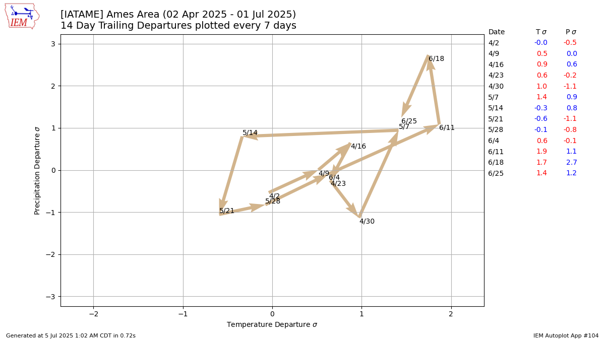 Generated chart