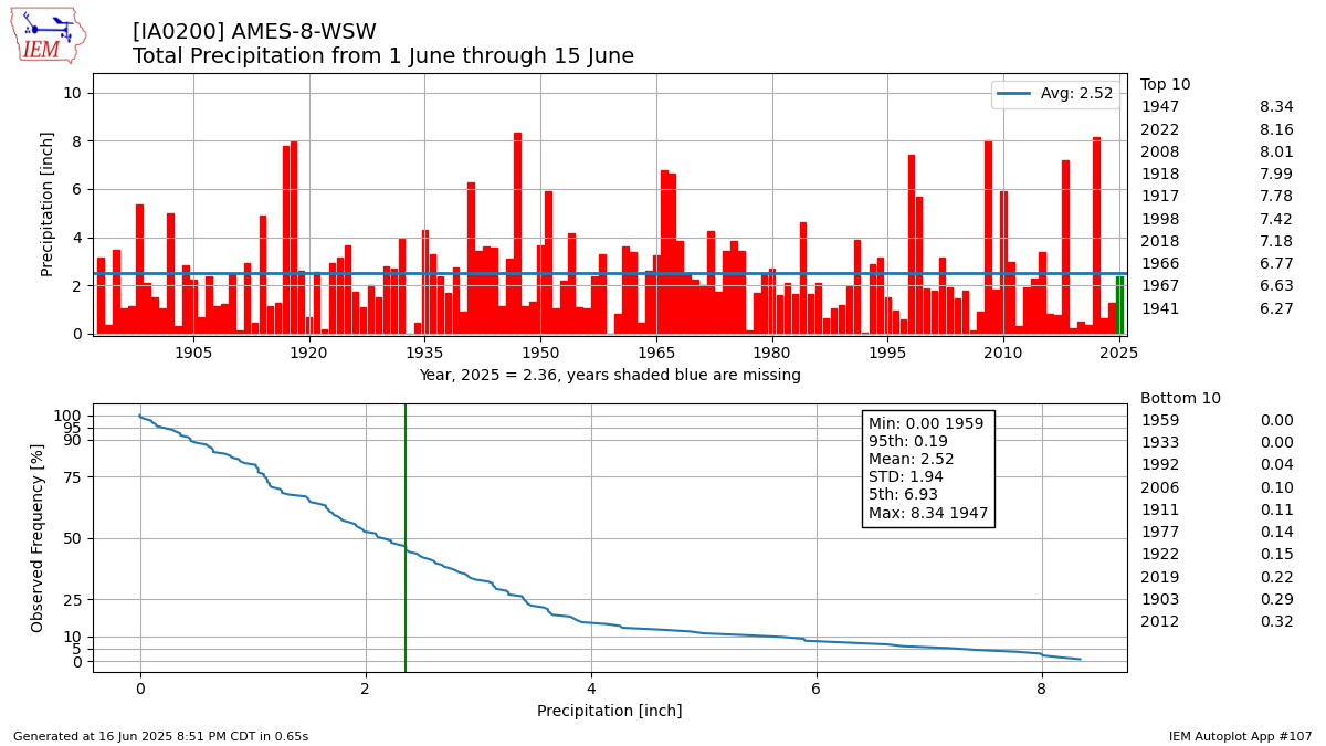 Generated chart