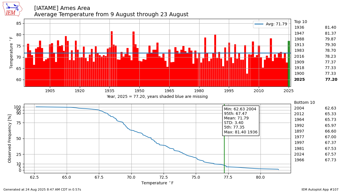 Generated chart