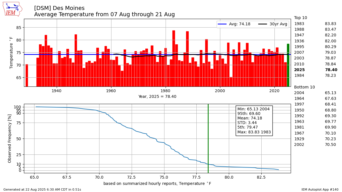 Generated chart