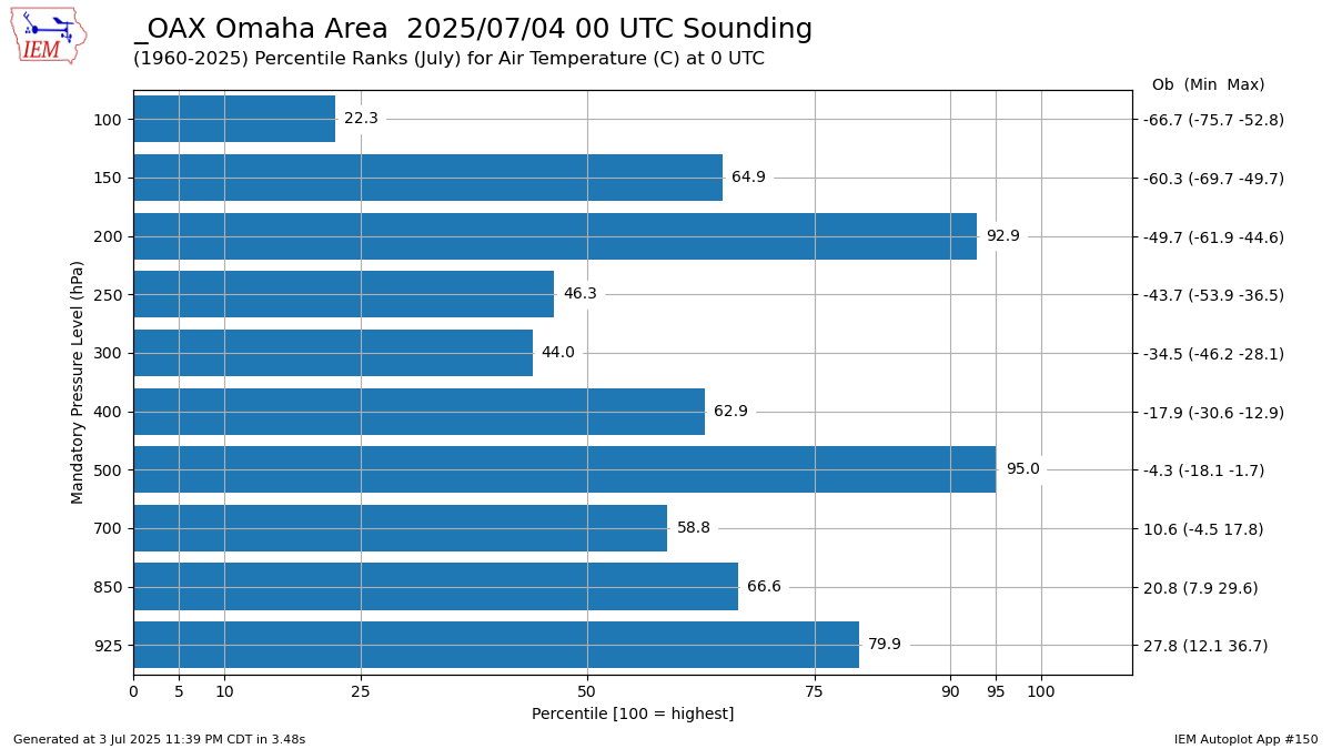 Generated chart