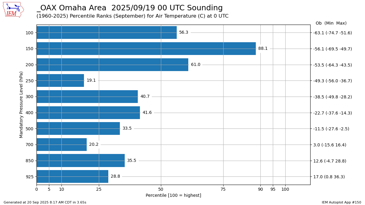 Generated chart