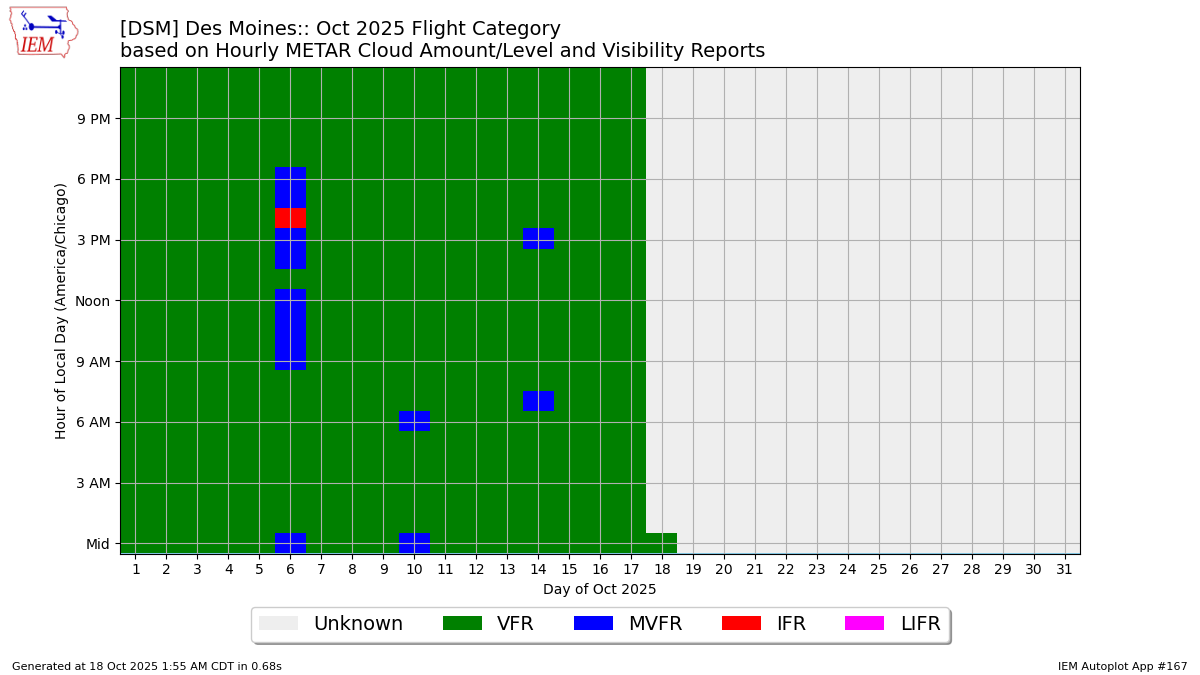 Generated chart