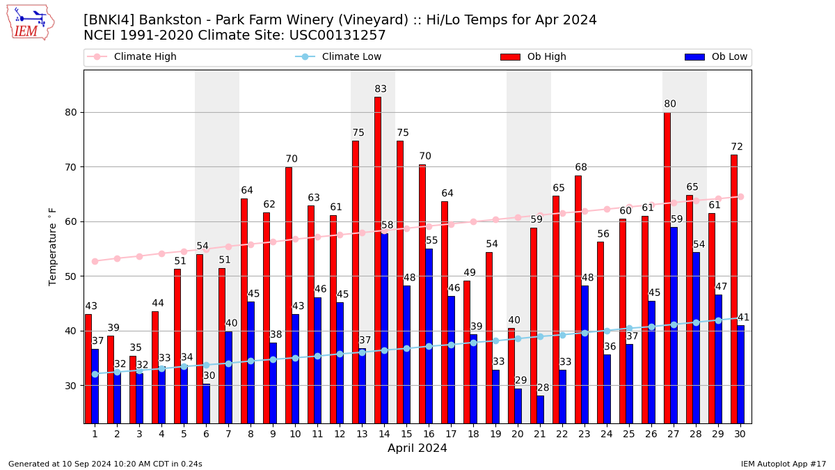 Monthly Plot