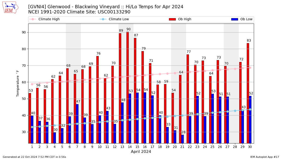 Monthly Plot