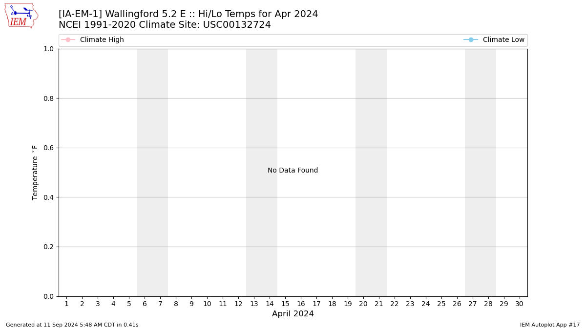 Monthly Plot