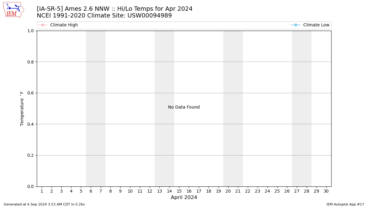 Monthly Plot