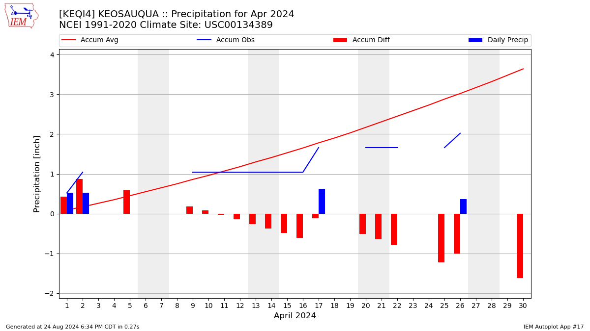 Monthly Plot