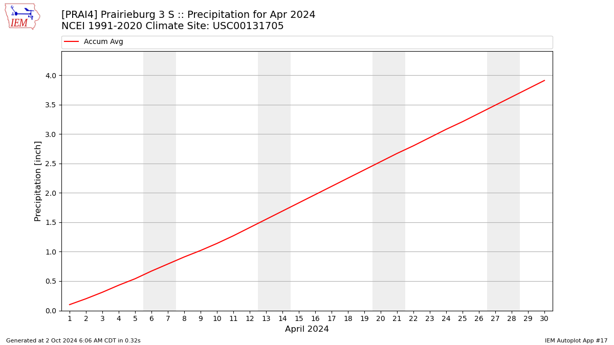 Monthly Plot