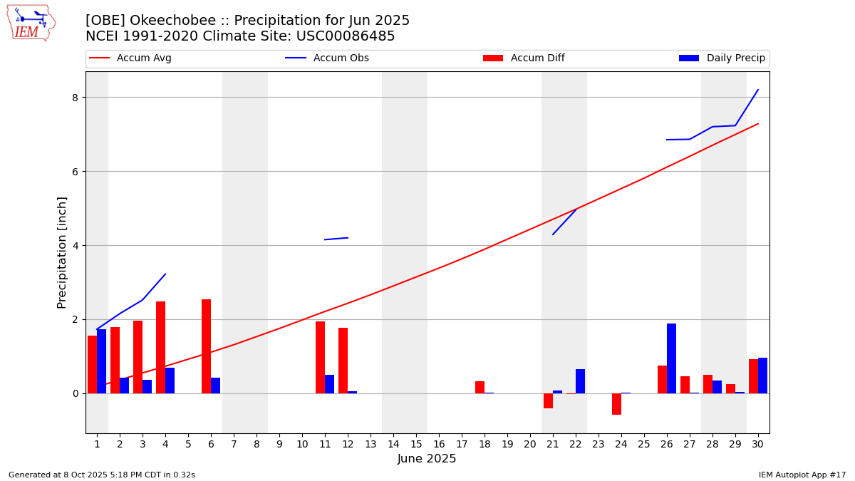 Monthly Plot