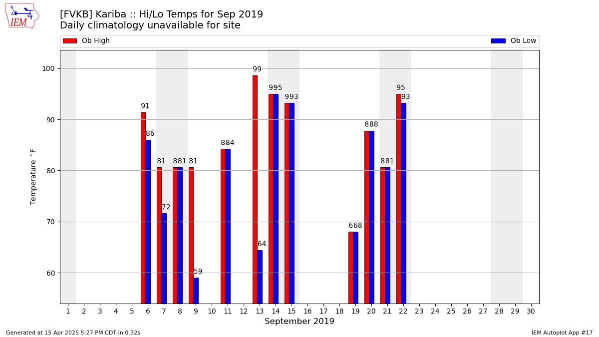 Fvha Charts