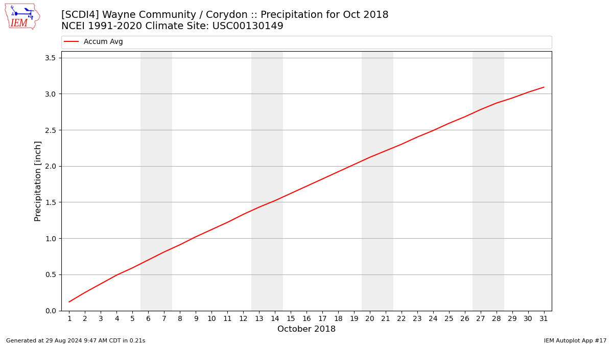 Monthly Plot