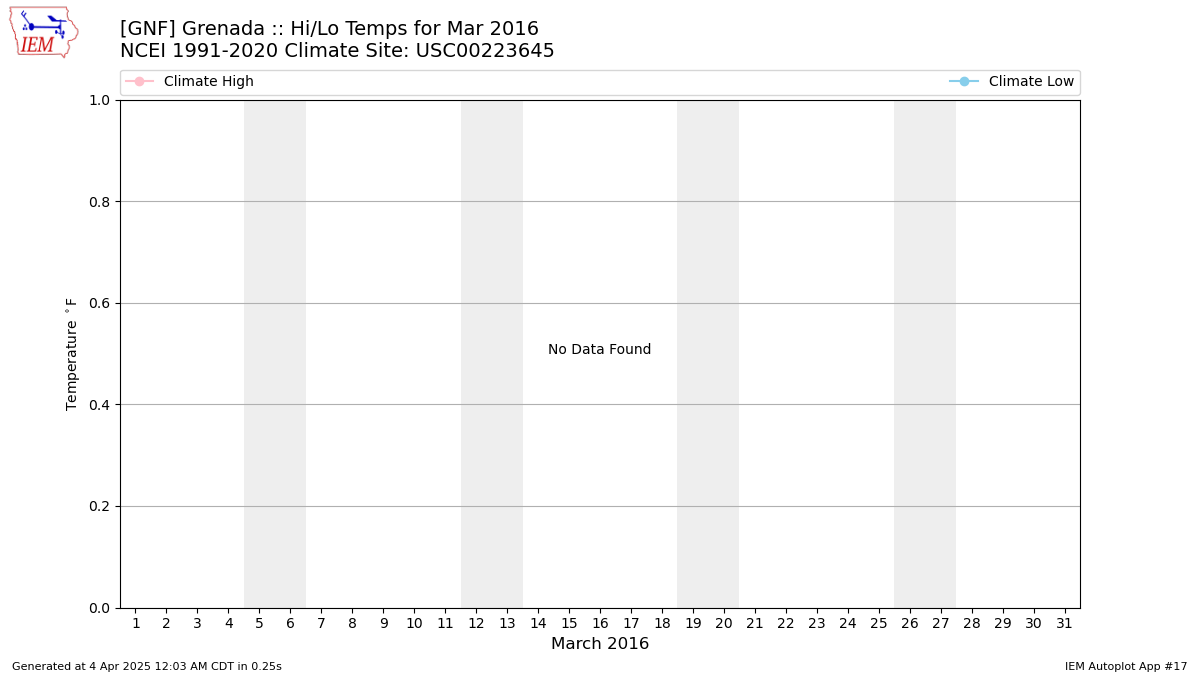 Grenada Climate Chart