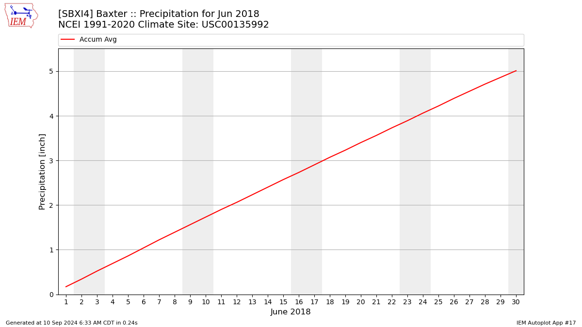 Monthly Plot