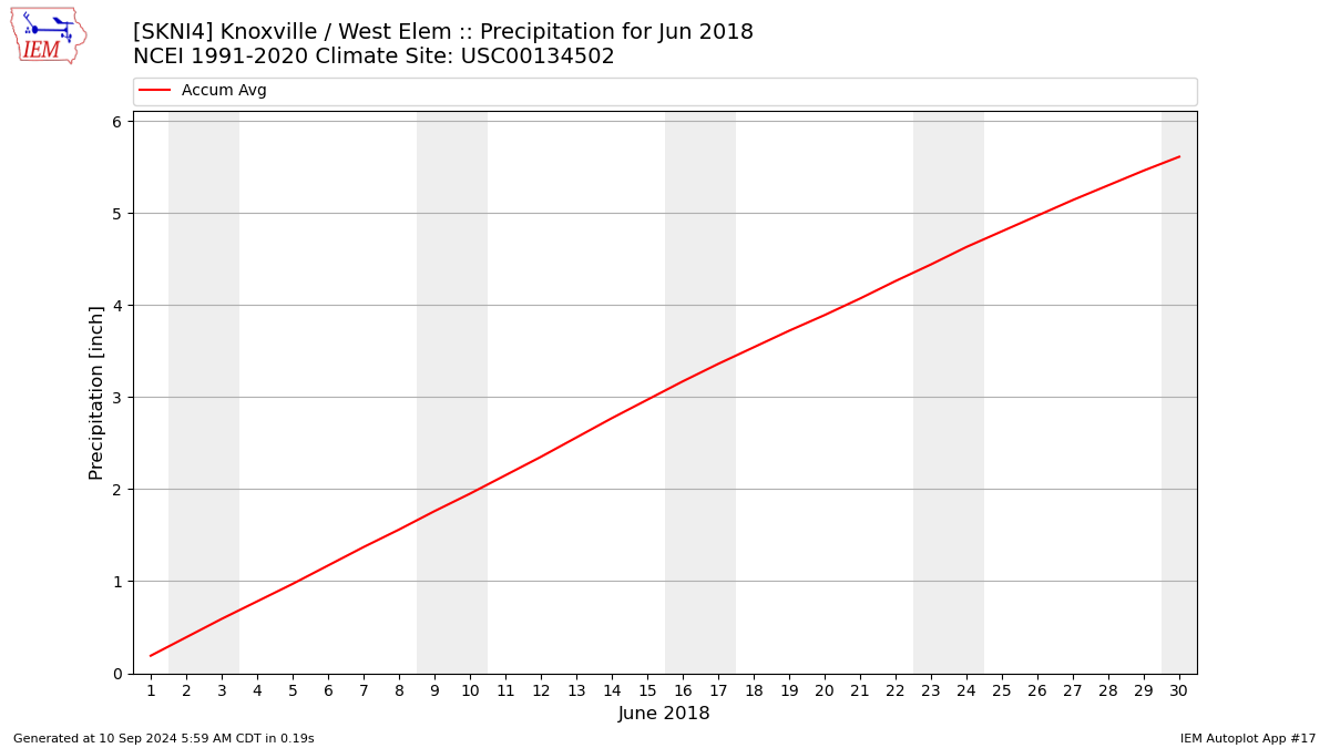 Monthly Plot