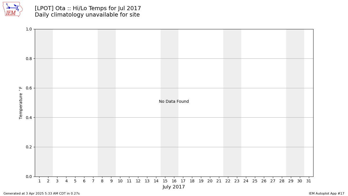 Lppd Charts