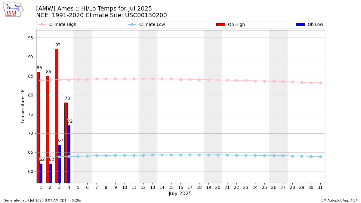 Generated chart