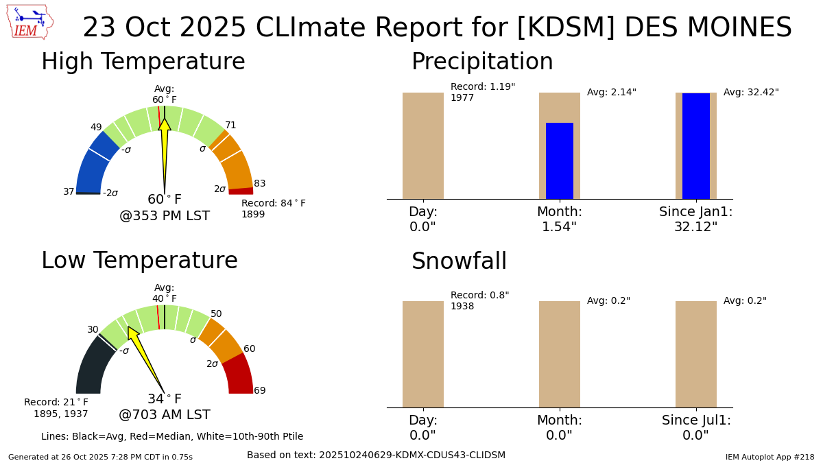 Generated chart