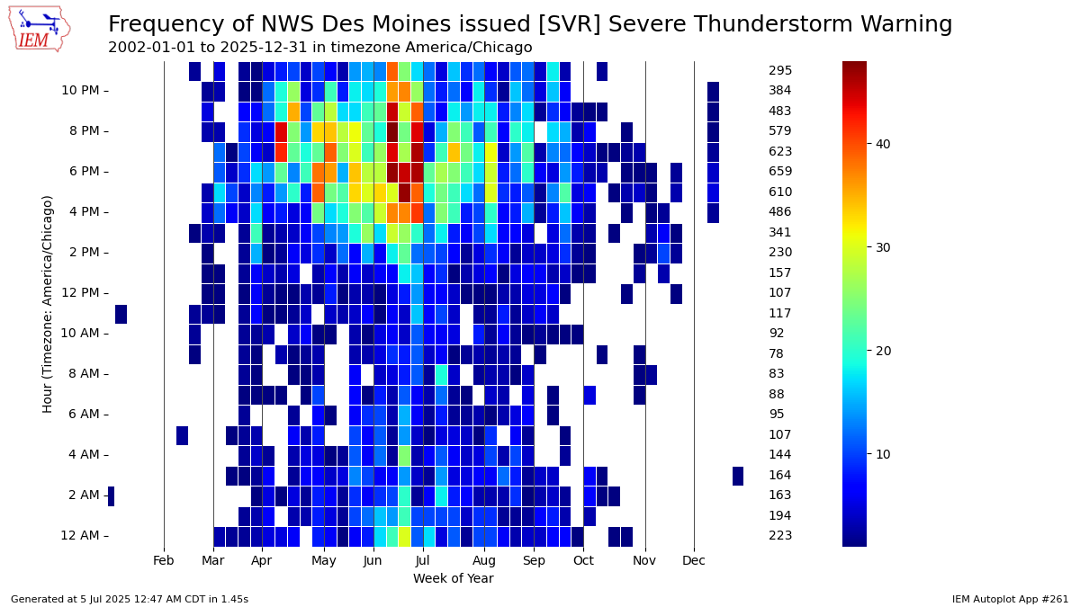 Generated chart