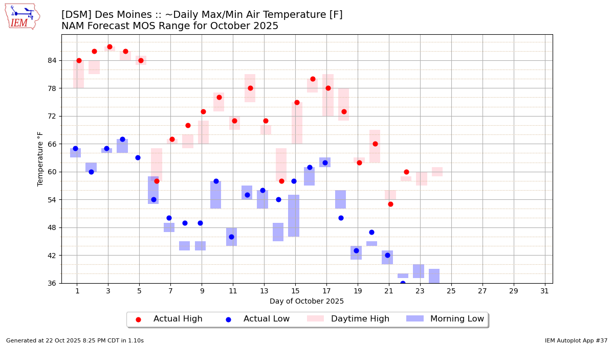 Generated chart