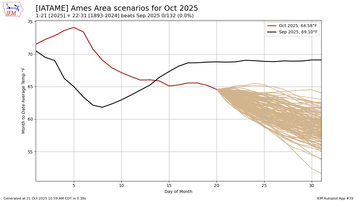 Generated chart