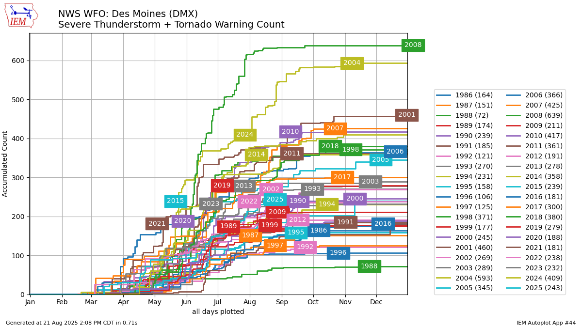 Generated chart