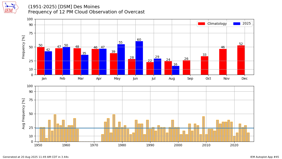 Generated chart
