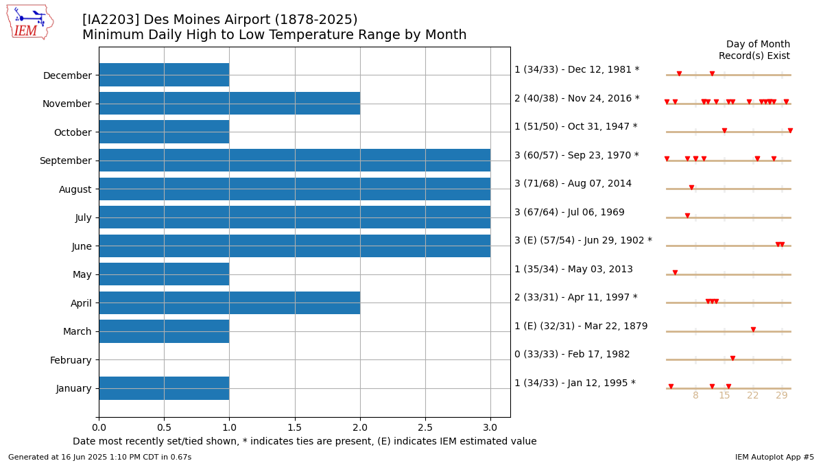 Generated chart