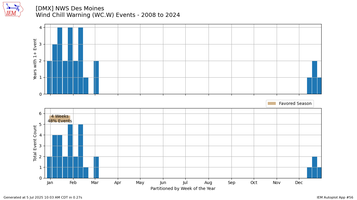 Generated chart