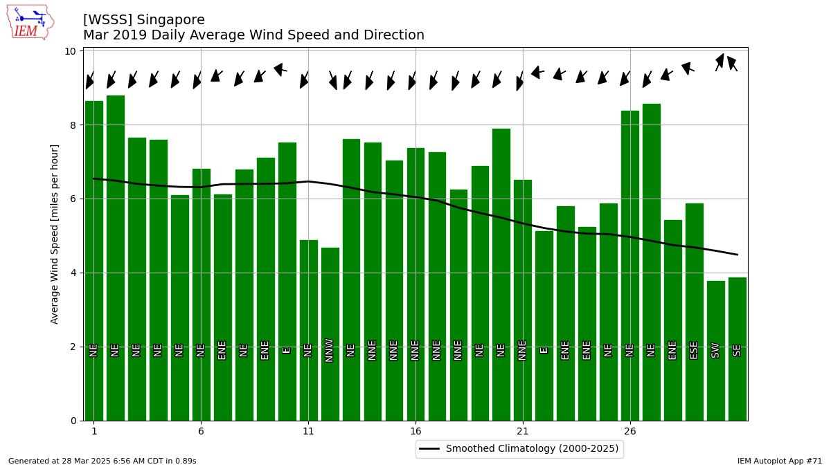 Wind Chart Singapore