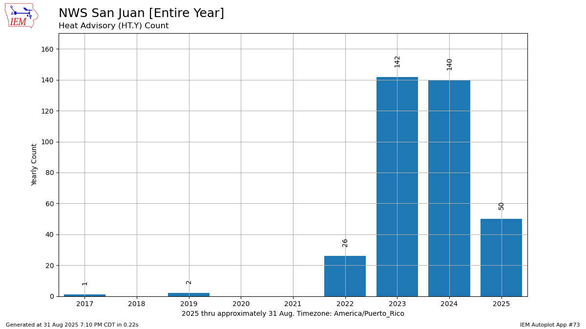Generated chart