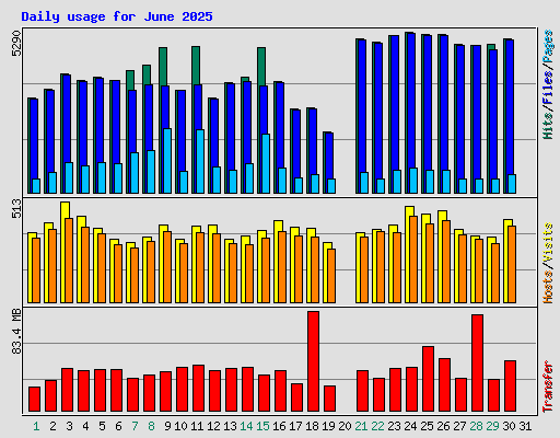 Daily usage for June 2025