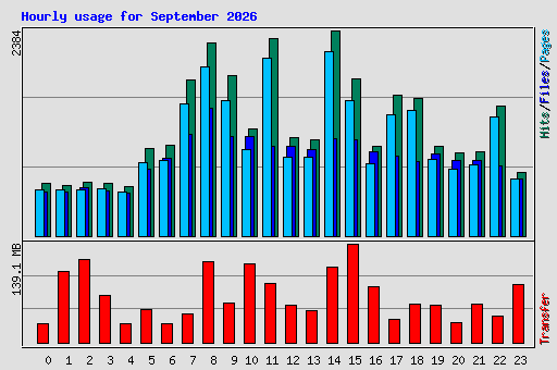 Hourly usage for September 2026