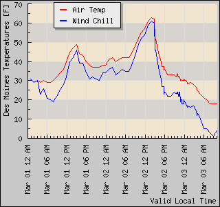 Wind Chill Chart 60 Degrees