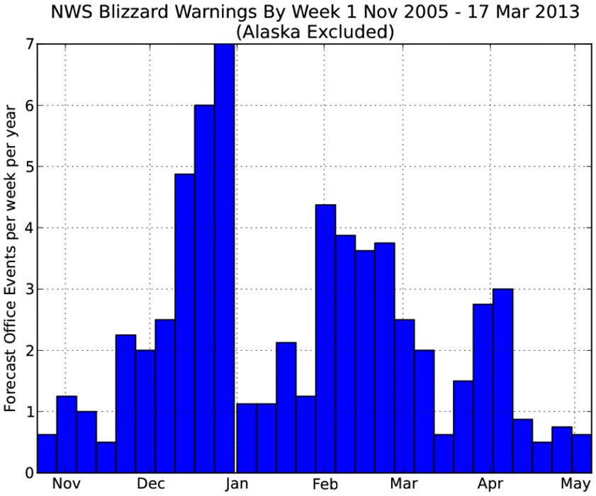 Blizzard Chart