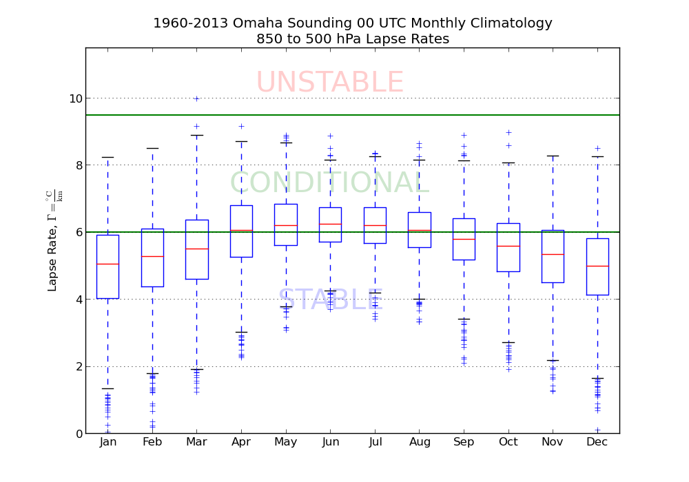 Lapse Rate Chart