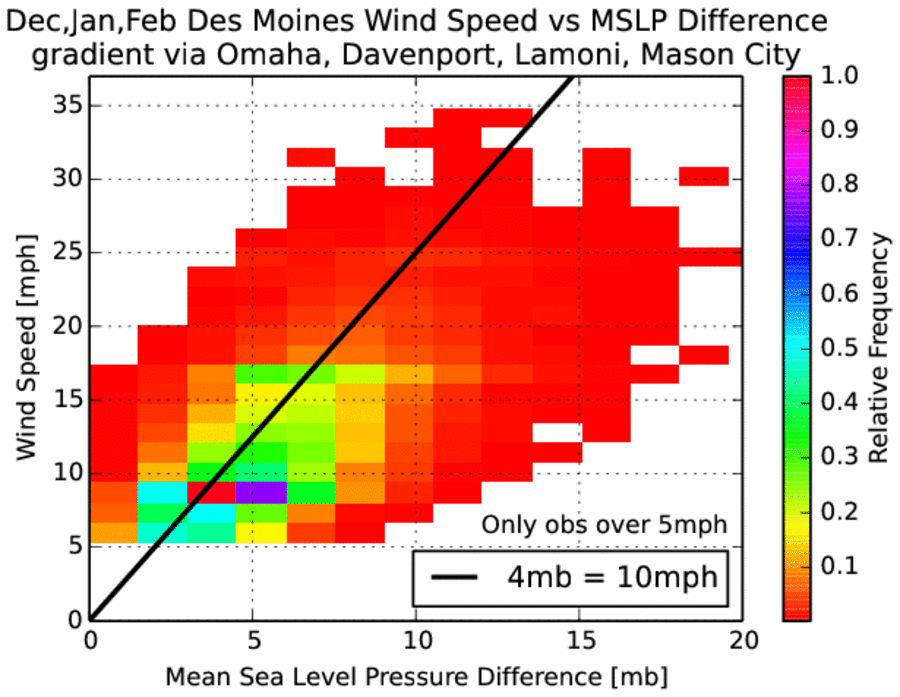 Wind Speed Vs Pressure Chart