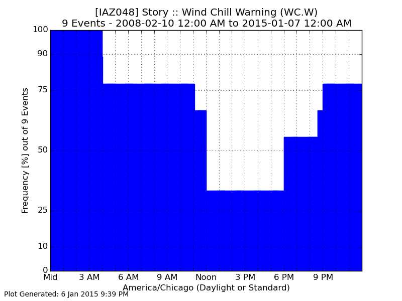 Wind Chill Chart Tomorrow