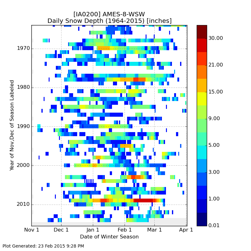 Snow Depth Chart