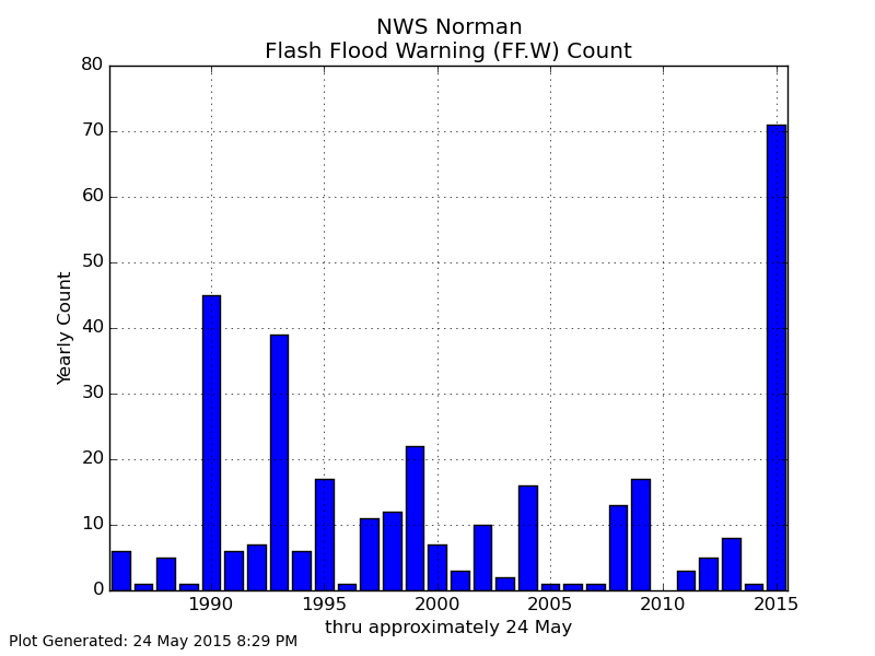 Flood Chart