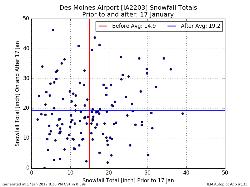 Snow Chart 2017