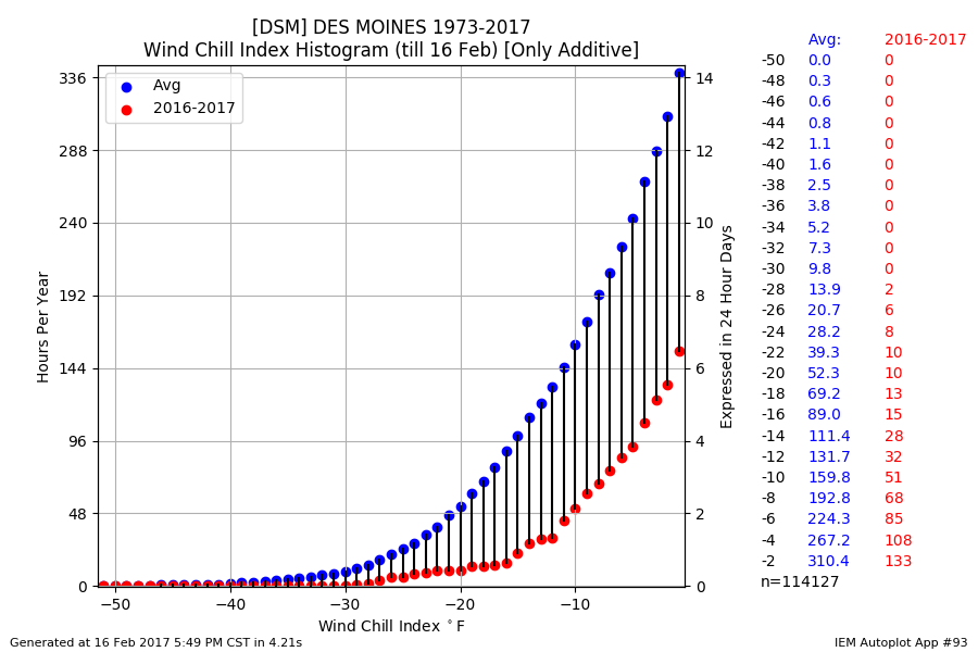 Wind Chill Chart Tomorrow