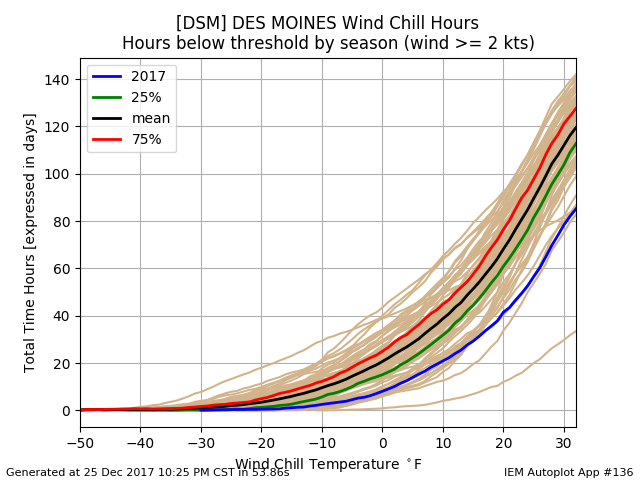 Wind Chill Temperature Chart