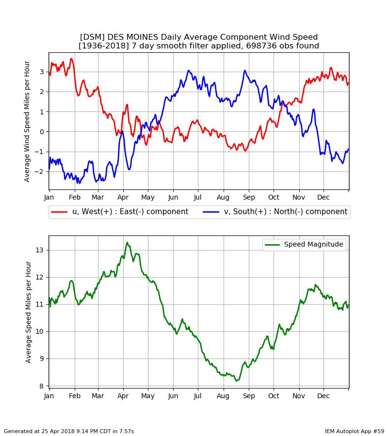 Wind Speed Chart