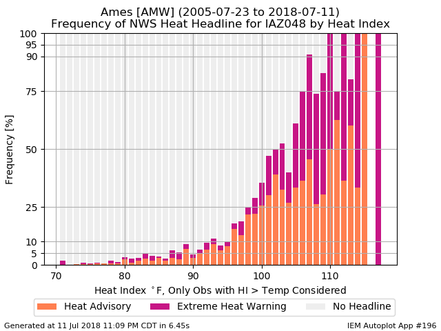 Nws Heat Index Chart