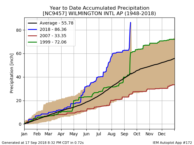 Rainfall Chart 2018