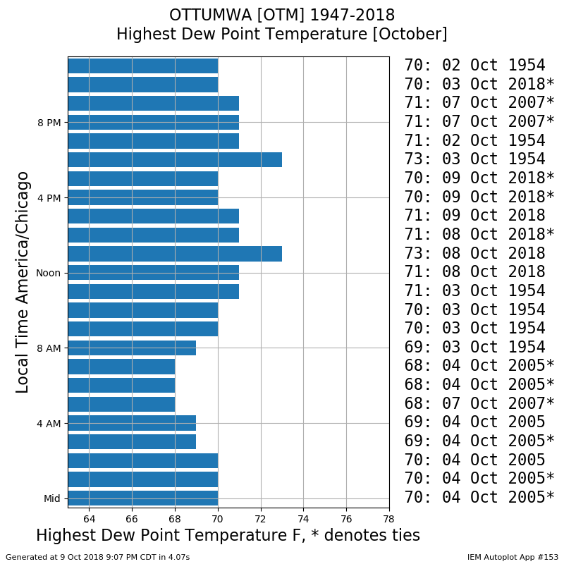 10 day dew point forecast 10 day dew point forecast